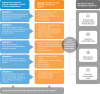 Figure 5. Making the case for investment in service delivery transformation.