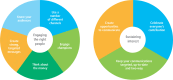 Figure 6. Key components of building successful communication strategies for transformation.