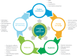 Figure 7. Process of change underpinning health service delivery transformation and key areas for policy-maker action.