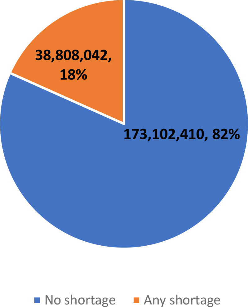 Figure 1 is a pie chart showing the estimated number and percentage of U.S. adults affected by a medical product shortage. 18% of U.S. adults reported being affected by a medical product shortage, while 82% reported not being affected by a medical product shortage. That translates to about 39 million U.S. adults affected by medical product shortages and 173 million who weren't affected by shortages.