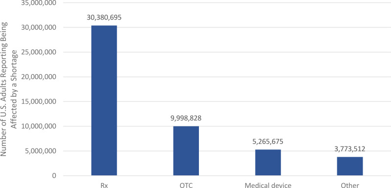 Figure 2 is a column chart showing the estimated number of U.S. adults impacted by medical shortages by medical product type. About 30 million were impacted by Rx shortages, about 10 million were impacted by over-the-counter shortages, about 5 million were impacted by medical device shortages, and about 4 million were impacted by other medical product shortages.