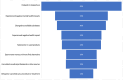 Figure 5 is a chart showing the reported impacts of medical product shortages. Of the U.S. adults who were impacted by medical product shortages, 49 percent delayed or stopped use of a medical product, 32 percent experienced negative mental health impacts, 30 percent changed to available substitutes, 24 percent experienced negative health impacts, 24 percent rationed or re-used products, 19 percent spent more money or time to find an alternative, 19 percent consulted a medical professional or other sources, and 14 percent delayed or canceled care.