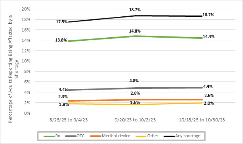 Appendix figure 1 shows the percentage of U.S. adults reporting being affected by a medical product shortage by wave of the Household Pulse Survey. Across the three waves of the survey in 2023, the percentage of U.S. adults who reported experiencing a medical product shortage increased very slightly across every type of medical product shortage.