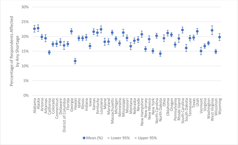 Appendix figure 2 is a chart showing the percentage of U.S. adults, by state and the District of Columbia, reporting being affected by medical product shortages. The percentage of impacted adults by state ranges from slightly more than ten percent to slightly less than twenty-five percent.