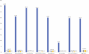 A multi-colored, vertical bar graph illustrating how data collection methods in the EHR insufficiently capture social determinants of health