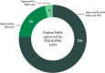 A pie chart showing the number of orphan drugs approved by the FDA, the EMA, or both from 2018 to 2022. 120 were approved by both agencies, 33 were approved by FDA only, and 6 were approved by EMA only.