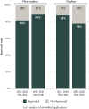 A bar chart of approval rates for NAS applications submitted to FDA and EMA between 2015 and 2020, broken down by orphan and non-orphan. FDA approved 88% of orphan applications and 82% of non-orphan applications. EMA approved 78% of orphan applications and 89% of non-orphan applications.