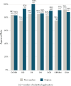 A bar chart comparing the approval rates for non-orphan and orphan new drug applications submitted to CDER between 2015 and 2020, segmented by CDER office. Orphan applications have a higher acceptance rate in all offices except for OCHEN (84% non-orphan and 83% orphan) and OSM (92% non-orphan and 88% orphan).