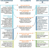 A diagram showing the expedited programs in FDA and EMA that groups programs by key elements comparing program timelines and outcomes.