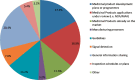 A pie chart showing the top topic areas discussed in clusters, highlighting frequently addressed issues in the field. General information sharing accounts for about a fifth of discussion topics (20.4%), followed by medicinal products under review (18.9%) and medicinal product development plans (17.2%).