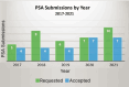 A bar chart showing Parallel Scientific Advice requests and acceptances by year between 2017 and 2021. In 2017, there were 5 requests and 4 acceptances. In 2018, there were 9 requests and 4 acceptances. In 2019, there were 6 requests and 4 acceptances. In 2020, there were 7 requests and 7 acceptances. In 2021, there were 10 requests and 7 acceptances.