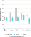 A boxplot comparing the approval time of orphan and non-orphan drug products approved by FDA between 2018 and 2022, by regulatory pathway.