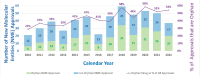 A bar chart showing number of orphan and non-orphan CDER novel drugapprovals with a trend line illustrating the proportion of approvals that were approved asorphan drugs between 2010 and 2022. The trend lineshowsanupward trajectory over time in proportion of approvals that were orphan.