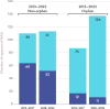 A comparison chart of FDA approval rates for orphan and non-orphan drugs using expedited approval pathways between 2013 and 2022, with years separated 2013-2017 and 2018-2022.The greatest number of expedited approvals (126) was for orphan drugs between 2018 and 2022.