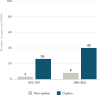 A bar chart showing the number of orphan and non-orphan drug products that received accelerated approval designation by FDA from 2013 to 2022 with years separated 2013-2017 and 2018-2022. 3 non-orphan products and 26 orphan products received accelerated approval between 2013 and 2017. 8 non-orphan products and 40 orphan products received accelerated approval between 2013 and 2017.