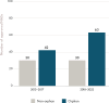 A bar chart showing the number of orphan and non-orphan drug products that received fast track designation approved by FDA between 2013 and 2022 with years separated 2013-2017 and 2018-2022. 30 non-orphan products and 42 orphan products received fast track designation between 2013 and 2017. 30 non-orphan products and 63 orphan products received fast track designation between 2013 and 2017.