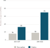 A bar chart showing the number of orphan and non-orphan drug products that received breakthrough therapy designation approved by FDA between 2013 and 2022 with years separated 2013-2017 and 2018-2022. 16 non-orphan products and 33 orphan products received breakthrough therapy designation between 2013 and 2017. 18 non-orphan products and 70 orphan products received breakthrough therapy designation between 2013 and 2017.