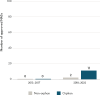 A bar chart showing the number of orphan and non-orphan drug products using the real-time oncology review program approved by FDA between 2013 and 2022 with years separated 2013-2017 and 2018-2022. No products used the real-time oncology review program between 2013 and 2017. 2 non-orphan products and 11 orphan used the real-time oncology review program between 2013 and 2017.