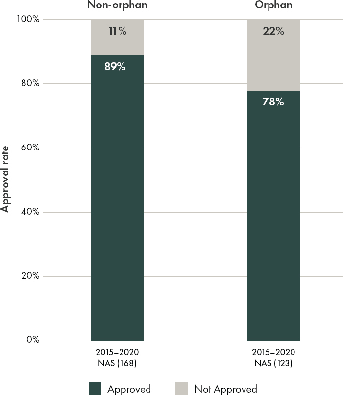 A bar chart of EMA approval rates for orphan and non-orphan drugs using expedited approval pathways between 2015 and 2020.78% of the 123 orphan new active substances were approved. 89% of the 168 non-orphan new active substances were approved.