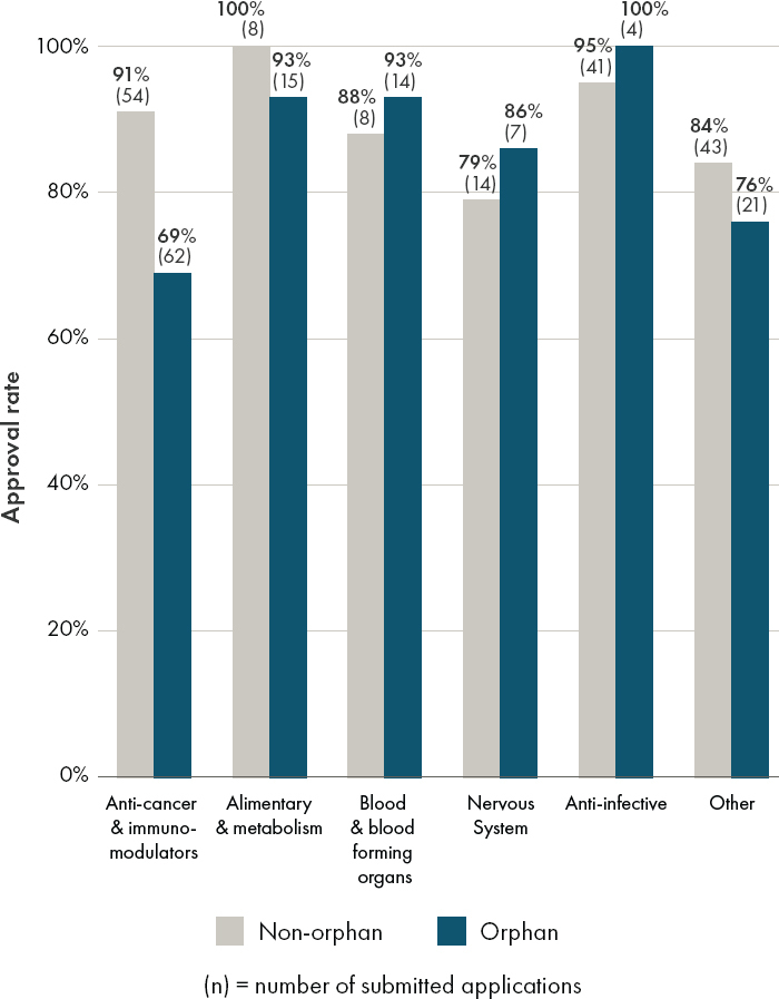 A bar chart comparing approval rates for non-orphan and orphan new active substances applications submitted to EMA between 2015 and 2020, by therapeutic area. The largest difference is among anti-cancer and immunomodulators where 69% of orphan new active substances were approved and 91% of non-orphan new active substances were approved.