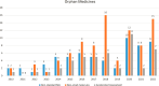 A bar chart showing the evolution of orphan medicinal products receiving non-standard marketing authorizations and benefiting from accelerated assessment. The chart shows an increasing trend in marketing authorizations benefiting from accelerated assessment.