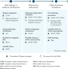 A diagram illustrating patient involvement at various stages of the medicines lifecycle at EMA, showing where and how patients may be involved.