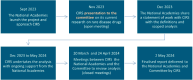 A flowchart that outlines the data analysis project timeline in the following order: study launch and engagement of CIRS in September 2023; presentation from CIRS to the committee on current research in November 2023; CIRS and NASEM setup contract in December 2023; CIRS conduct the analysis from December 2023 to May 2024; presentation of the analysis results from CIRS to the committee in March and April 2024; delivery of final analysis results in May 2024.