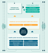 FIGURE 5. Health system performance assessment framework by the Organisation for Economic Co-operation and Development.