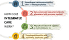 FIGURE 7. Integrated Care for Older People.