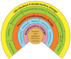 FIGURE 8. Life situations drive people’s health function.