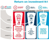 FIGURE 11. Assistive technology demonstrates a nine-to-one return on investment.