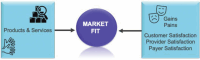 FIGURE 3-2. The value proposition should solve pains and enhance gains for each vested interest group.