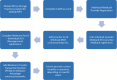 FIGURE 5-3. Typical credentialing process to participate in Medicaid managed care.