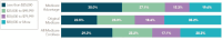 FIGURE 3-1. Income range of Medicare enrollees by coverage type.