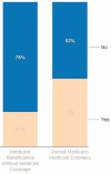 FIGURE 3-2. Share of Medicare beneficiaries with mental health conditions by Medicaid coverage status, 2020.