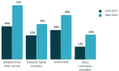 FIGURE 3-5. Populations served by SBHCs.