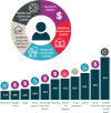 FIGURE 3-6. Supports provided to clients and their families to obtain services to address social determinants of health.