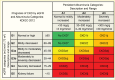 Chart showing C K D classification based on albuminuria categories
ranging from normal to severely increased and G F R categories ranging from
normal to kidney failure