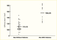 Dot plot showing the distribution of G F R is higher in men with
newly diagnosed type 1 diabetes than men without diabetes