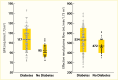 Dot plots showing the distribution of G F R and the effective renal
plasma flow are higher in persons with type 2 diabetes than persons without
diabetes