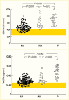 Dot plot showing glomerular basement membrane width and fractional
mesangial volume lower in normoalbuminuric persons than those with moderate
albuminuria and proteinuria