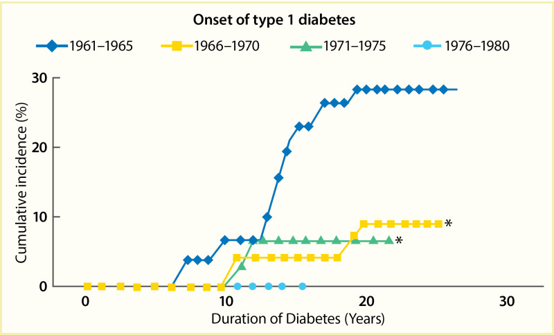 Line graph showing the cumulative incidence of persistent albuminuria
by duration of diabetes decreased from the early 19 60’s to the late
19 70’s