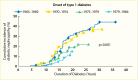 Line graph showing the cumulative incidence of diabetic nephropathy
by duration of diabetes decreased from the late 19 60’s to the early
19 80’s