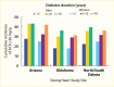 Bar graph showing the 4-year cumulative incidence of albuminuria was
similar in men and women and higher among people with a longer duration of
diabetes