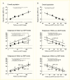 Line graphs showing that among those with diabetes, adjusted hazard
ratios for cardiovascular events was higher at higher levels of U A C R and
at lower levels of G F R