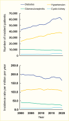 Line graphs showing diabetes is a bigger contributor to E S R D than
hypertension, glomerulonephritis, and cystic kidney