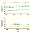 Line graphs showing survival on dialysis slowly improved across
modalities, including hemodialysis, peritoneal dialysis, and transplant,
between 2000 and 2010