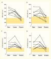 Line graphs showing decreases in G B M thickness, T B M thickness,
mesangial fractional volume, and mesangial matrix fractional volume 10 years
after pancreas transplantation