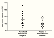 Dot plot showing higher blood pressure in parents of type 1 diabetes
patients with proteinuria compared to parents of those without
proteinuria