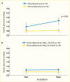 Line graph showing an increase in nocturnal systolic blood pressure
was observed in those who developed albuminuria but not those who did not
develop albuminuria, regardless of A1c level